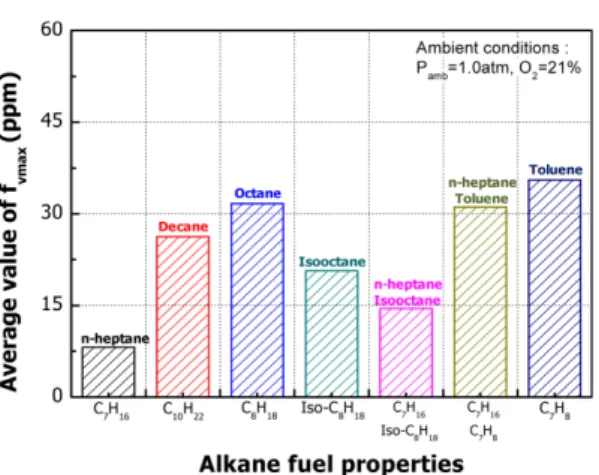 Fig. 10 Comparison of average value distribution of max- max-imum soot volume fraction (f vmax ) of alkane fuel properties (d 0  = 1.5 mm~6.0 mm, P amb  = 1.0 atm, O 2  = 21%)