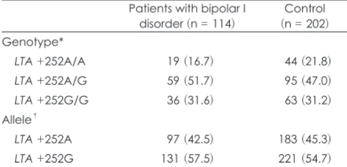 Table 1. Genotype and allele distribution of LTA +252A/G polymor- polymor-phism in patients with bipolar I disorder and the controls