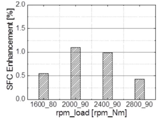 Fig. 9 Number concentration of particle at all operating conditions