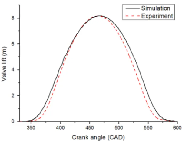 Fig. 3 Comparison of valve profile between experiment and simulation by using cam model for CIC system