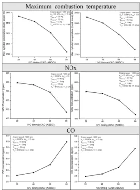 Fig. 6 Emission performance (left side: 1200 rpm, right side: 1600 rpm)