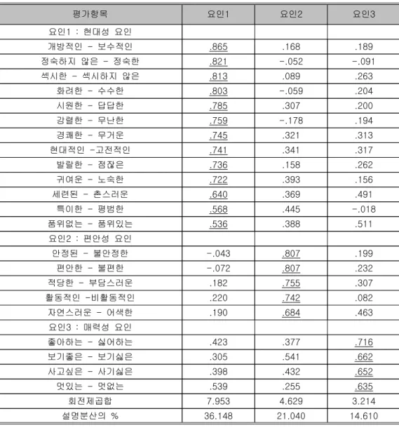 표 허리선 위치와 벨트 폭에 의한 시각적 이미지의 요인분석<1> 평가항목 요인1 요인2 요인3 요인 1 : 현대성 요인 개방적인 - 보수적인 .865 .168 .189 정숙하지 않은 - 정숙한 .821 -.052 -.091 섹시한 - 섹시하지 않은 .813 .089 .263 화려한 - 수수한 .803 -.059 .204 시원한 - 답답한 .785 .307 .200 강렬한 - 무난한 .759 -.178 .194 경쾌한 - 무거운 .745 .321