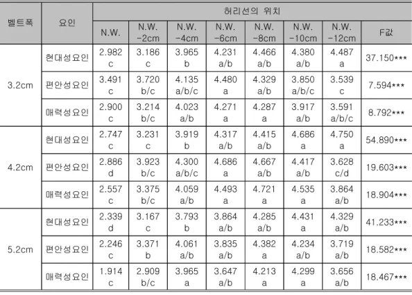 표 허리선 위치 변화에 따른 시각적 이미지의 차이<2> 벨트폭 요인 허리선의 위치 N.W. N.W. -2cm N.W. -4cm N.W. -6cm N.W