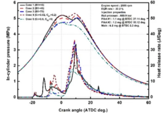 Fig. 5 Comparisons of in-cylinder pressure and heat release rate according to breakup model constants