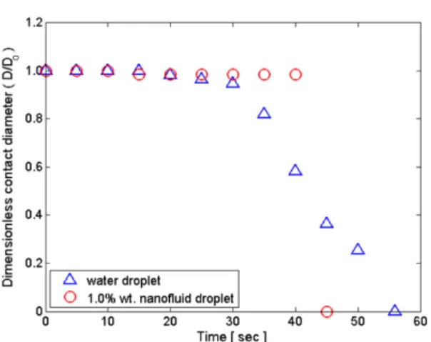 Fig. 8 Process of droplet evaporation on the heated surface for the case of  T w =112.8 o C