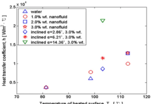 Fig. 11 Heat transfer coefficient for a droplet on heated surface