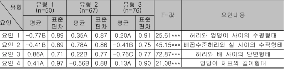 표 유형별 요인점수의 평균값 비교<6> 유형 요인 유형 1 (n=50) 유형 2(n=67) 유형 3(n=76) 값F- 요인내용평균표준 편차 평균 표준편차 평균 표준편차 요인 1 -0.77B 0.89 0.35A 0.87 0.20A 0.91 25.61*** 허리와 엉덩이 사이의 수평형태 요인 2 -0.41B 0.89 0.78A 0.86 -0.41B 0.75 45.15*** 배꼽수준허리와 샅 사이의 수직형태 요인 3 0.86A 0.71 0.22B 0