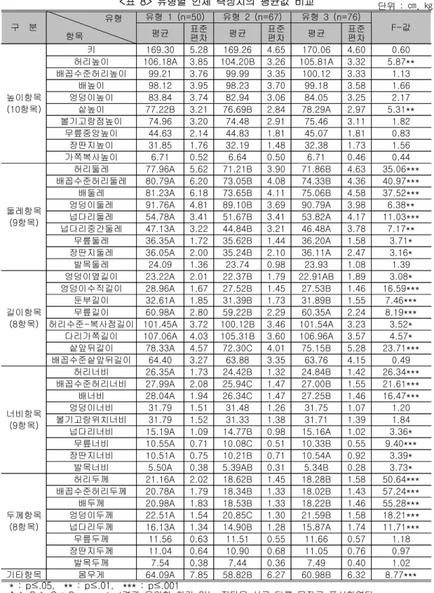 표 유형별 인체 측정치의 평균값 비교<8> 단위 : ㎝ ㎏, 구 분 유형 항목 유형 1 (n=50) 유형 2 (n=67) 유형 3 (n=76) 값평균표준 F-편차 평균 표준편차 평균 표준편차 높이항목 항목(10 ) 키 169.30 5.28 169.26 4.65 170.06 4.60 0.60허리높이106.18A3.85104.20B3.26105.81A3.32 5.87**배꼽수준허리높이99.213.7699.993.35100.123.331.13배높이9