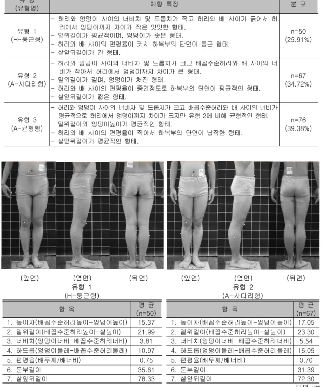 표 하반신 유형별 체형 특징과 분포<9> 유 형 유형명( ) 체형 특징 분 포 유형 1 둥근형(H- ) 허리와 엉덩이 사이의 너비차 및 드롭치가 작고 허리와 배 사이가 굵어서 허-리에서 엉덩이까지 차이가 작은 밋밋한 형태.밑위길이가 평균적이며 엉덩이가 솟은 형태-,