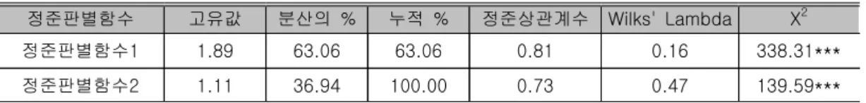 표 하반신 유형 판별을 위한 정준판별함수 통계값<11> 정준판별함수 고유값 분산의 % 누적 % 정준상관계수 Wilks' Lambda X 2 정준판별함수1 1.89 63.06 63.06 0.81 0.16 338.31*** 정준판별함수2 1.11 36.94 100.00 0.73 0.47 139.59*** *** : p .001≤ 표 하반신 유형 판별을 위한 분류함수계수<12> 분류함수계수 판별변수 유형 1 유형 2 유형 3 배꼽수준허리높