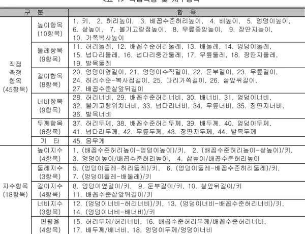 표 직접측정 및 지수항목<1> 구 분 항 목 직접 측정 항목 항목(45 ) 높이항목항목(10) 키 허리높이 배꼽수준허리높이 배높이 엉덩이높이1., 2., 3., 4., 5