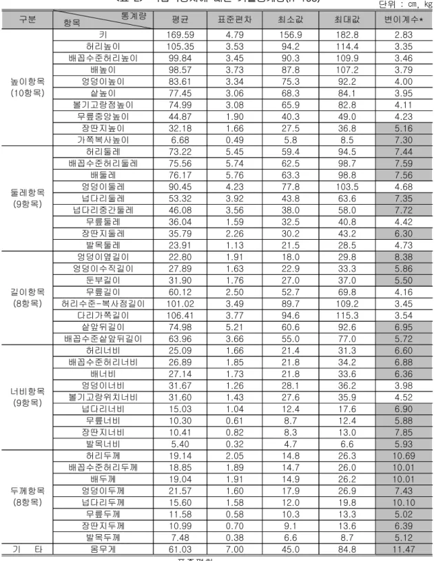 표 직접측정치에 대한 기술통계량<2> (n=193) 단위 : ㎝ ㎏, 구분 통계량 항목 평균 표준편차 최소값 최대값 변이계수* 높이항목 항목(10 ) 키 169.59 4.79 156.9 182.8 2.83허리높이105.353.5394.2114.43.35배꼽수준허리높이99.843.4590.3109.93.46배높이98.573.7387.8107.23.79엉덩이높이83.613.3475.392.24.00 샅높이 77.45 3.06 68.3 84.1 3.