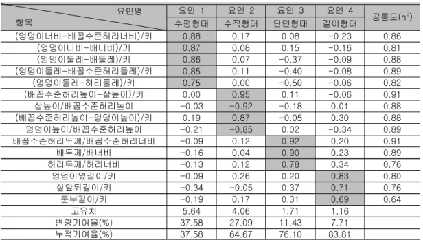 표 지수치에 의한 요인분석 결과<4> 요인명 항목 요인 1 요인 2 요인 3 요인 4 공통도(h 2 ) 수평형태 수직형태 단면형태 길이형태 엉덩이너비 배꼽수준허리너비 키(-)/ 0.88 0.17 0.08 -0.23 0.86 엉덩이너비 배너비 키(-)/ 0.87 0.08 0.15 -0.16 0.81 엉덩이둘레 배둘레 키(-)/ 0.86 0.07 -0.37 -0.09 0.88 엉덩이둘레 배꼽수준허리둘레 키(-)/ 0.85 0.11 -0.40 -0.