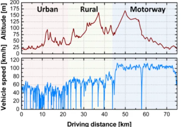 Fig. 3 Distance specific CO 2  in laboratory tests and Route 1
