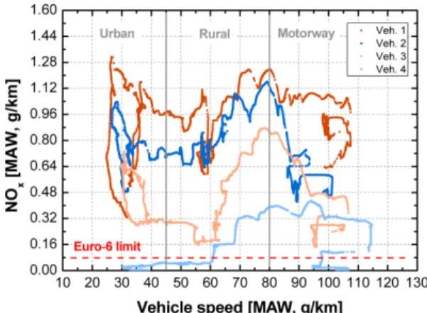 Fig. 5 NO x  emission during on-road driving evaluated by MAW method in route 1