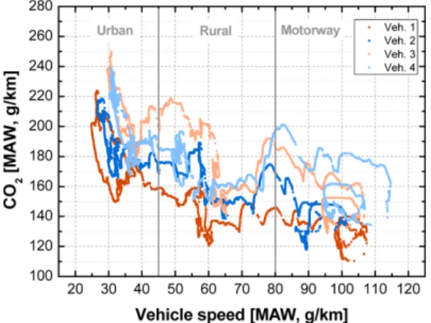 Fig. 8 Bubble chart of CO 2  and NO x  emission in route 1