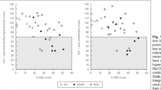 Fig. 1. The scatter plots of correla- correla-tion between K-ARS and each  im-pulsivity/hyperactivity and  inatten-tion score of IVA + Plus