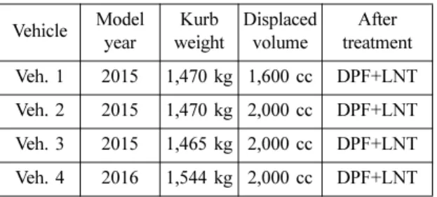 Table 2 Specifications of PEMS equipment Item Principle Range