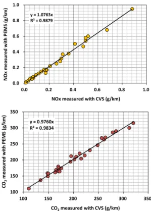 Fig. 2 Vehicle speed distributions of RDE test route in