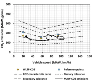 Fig. 6 CO 2  Characteristic curve and real driving CO 2 emissions of Veh.1 with MAW evaluation