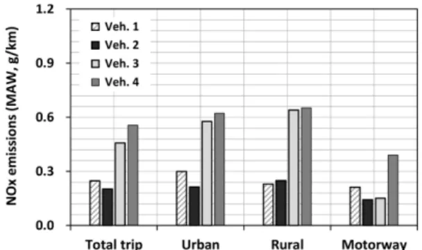 Fig. 8 Real driving NOx emissions on RDE route esti- esti-mated with MAW method