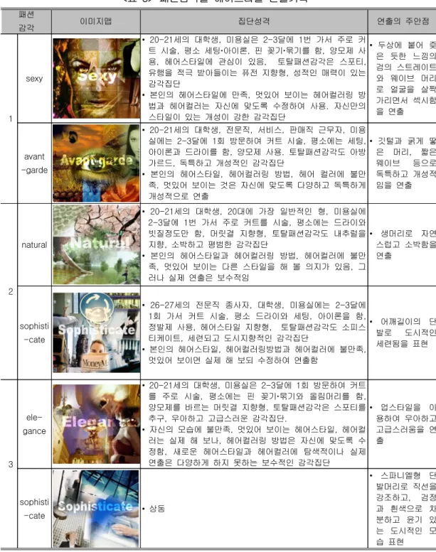 표 패션감각별 헤어스타일 연출기획<6> 39) 패션 감각 이미지맵 집단성격 연출의 주안점 1 sexy 세의 대학생 미용실은 달에 번 가서 주로 커20-21,2-31•트 시술 평소 세팅 아이론 핀 꽂기 묶기를 함 양모제 사,,,용 헤어스타일에 관심이 있음,,토탈패션감각은 스포티,유행을 적극 받아들이는 퓨전 지향형 성적인 매력이 있는,감각집단 본인의 헤어스타일에 만족 멋있어 보이는 헤어컬러링 방,•법과 헤어컬러는 자신에 맞도록 수정하여 사용 자