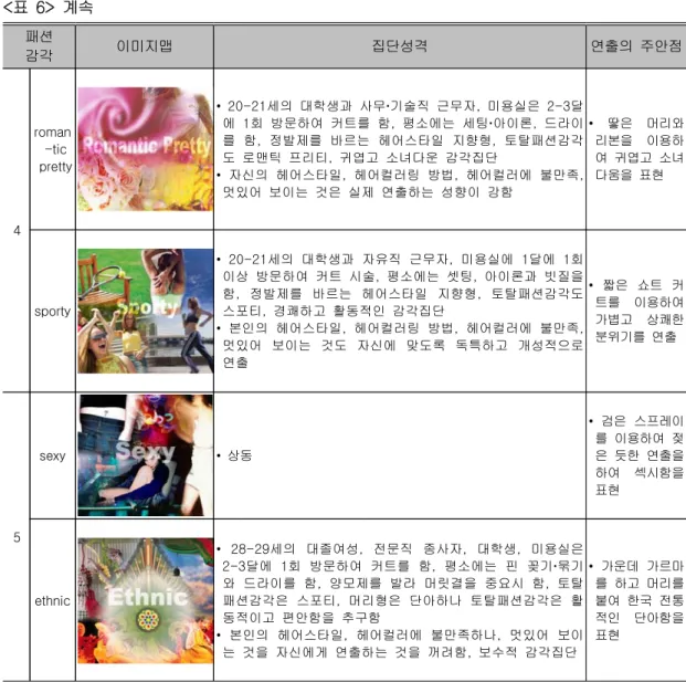 표 계속<6> 패션 감각 이미지맵 집단성격 연출의 주안점 4 roman-tic pretty 세의 대학생과 사무 기술직 근무자 미용실은 달20-21,2-3•에1회 방문하여 커트를 함 평소에는 세팅 아이론 드라이,,를 함 정발제를 바르는 헤어스타일 지향형 토탈패션감각,,도 로맨틱 프리티 귀엽고 소녀다운 감각집단,자신의 헤어스타일 헤어컬러링 방법 헤어컬러에 불만족,,,•멋있어 보이는 것은 실제 연출하는 성향이 강함 땋은 머리와•리본을이용하여 귀엽