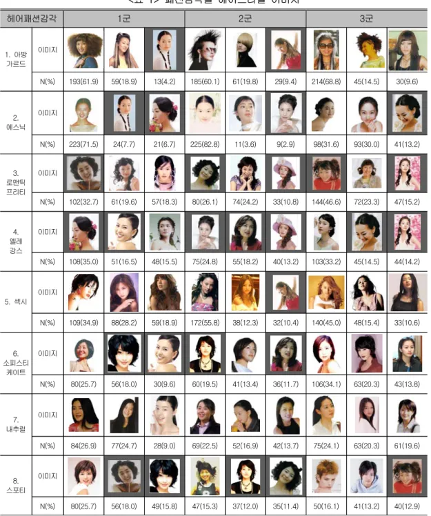 표 패션감각별 헤어스타일 이미지<1> 검은 cell 안의 이미지는 타 감각과 겹치는 이미지임★헤어패션감각1군2군3군아방1.가르드이미지N(%)193(61.9)59(18.9)13(4.2)185(60.1)61(19.8)29(9.4)214(68.8)45(14.5)30(9.6)2.에스닉이미지N(%)223(71.5)24(7.7)21(6.7)225(82.8)11(3.6)9(2.9)98(31.6)93(30.0)41(13.2)3.로맨틱프리티이미지N(%)102(