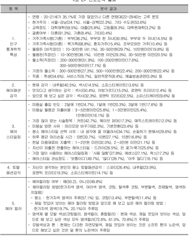 표 빈도분석 결과<2> 항 목 분석 결과 1. 인구 통계학적 특성 연령 : 20-21 세가 35.1% 로 가장 많았으나 다른 연령대 (22-29 ) 세 는 고루 분포∘현거주지:서울 강남-(24.1%),서울 강북-(22.3%),기타 수도권(53.6%)∘교육정도:대학재학(59.5%),대졸(25.8%),고등졸(8.3%),대학원재학(3.2%) 등∘결혼여부:미혼(91.3%),기혼(8.4%),기타(0.4%)∘거주가족사항 기혼() :부부(38.2%),부부와