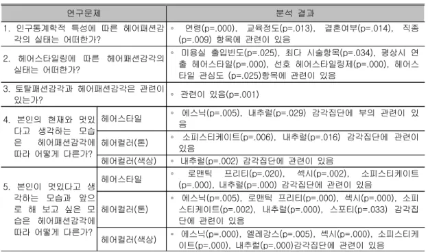 표 헤어패션감각과 타 항목 간의 관계<3> 연구문제 분석 결과 인구통계학적 특성에 따른 헤어패션감1. 각의 실태는 어떠한가? 연령 (p=.000), 교육정도 (p=.013), 결혼여부 (p=.014), 직종∘항목에 관련이 있음(p=.009) 헤어스타일링에 따른 헤어패션감각의2
