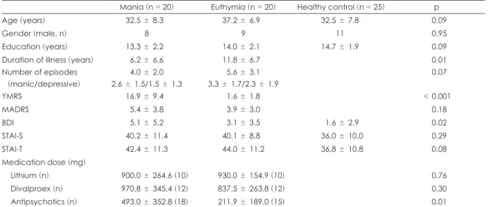 Table 1. Comparison of demographic and clinical characteristics between patients with bipolar disorder and healthy controls Mania (n = 20) Euthymia (n = 20)  Healthy control (n = 25) p