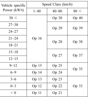 Table 1 Definition of MOVES Operating Modes for run- run-ning-exhaust operation Vehicle specific Power (kW/t) Speed Class (km/h) 1~40 40~80 80 ≤ 30 ≤ Op 16 Op 30 Op 4027~30Op 29Op 3924~2721~24 Op 28 Op 38 18~21 15~18 Op 27 Op 37 12~15 9~12 Op 15 Op 25 Op 3