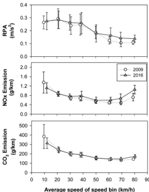 Fig. 4 Average value of Relative Positive Acceleration (RPA), NOx and CO 2  emissions of 220 indivisual Links that categorized into eight speed bins