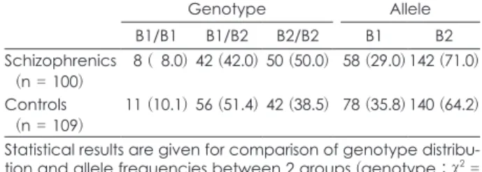 Table 2. Genotype distribution and allele frequencies (number %)  of the TaqID polymorphism in patients and in controls 