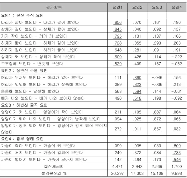 표 허리 밴드 위치와 밴드 폭의 변화에 따른 시각적 효과의 요인분석<1> 평가항목 요인1 요인2 요인3 요인4 요인 1 : 전신 수직 요인 다리가 짧아 보인다 - 다리가 길어 보인다 .856 .070 .161 .190 상체가 길어 보인다 - 상체가 짧아 보인다 .845 .040 .092 .157 키가 작아 보인다 - 키가 커 보인다 .795 .131 .137 .106 하체가 짧아 보인다 - 하체가 길어 보인다 .728 .055 .293 .203