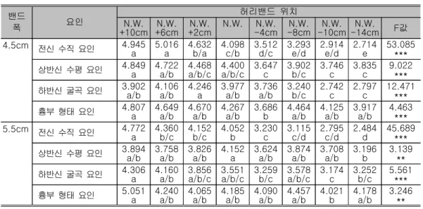 표 계속<2> 밴드 폭 요인 허리밴드 위치N.W. +10cm N.W. +6cm N.W. +2cm N.W. N.W. -4cm N.W. -8cm N.W