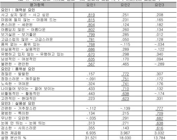 표 허리 밴드 위치와 밴드 폭의 변화에 따른 시각적 이미지의 요인분석<1> 평가항목 요인1 요인2 요인3 요인 1 : 매력성 요인 사고 싶지 않은 - 사고 싶은 .819 .251 .208 마음에 들지 않는 - 마음에 드는 .815 .231 .165 촌스러운 - 세련된 .804 .124 .182 아름답지 않은 - 아름다운 .802 .260 .134 보기싫은 - 보기좋은 .799 .285 .012 고급스럽지 않은 - 고급스러운 .781 .050 .
