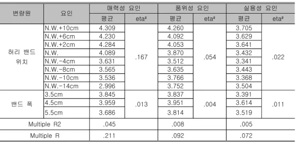 표 허리밴드 위치와 밴드 폭의 변화에 따른 시각적 이미지의 다중 분류 분석