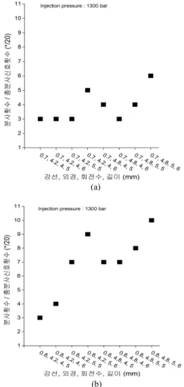 Fig. 13 Injection number of Group1-DPI