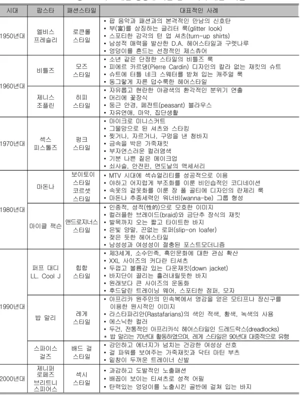 표 영 스트리트 패션 형성에 미친 팝 스타의 패션스타일<2> 시대 팝스타 패션스타일 대표적인 사례 년대1950 엘비스 프레슬리 로큰롤스타일 팝 음악과 패션과의 본격적인 만남의 신호탄•부( )富를 상징하는 글리터 룩(glitter look)•스포티한 감각의 턴 업 셔츠(turn-up shirts)• 남성적 매력을 발산한 D.A