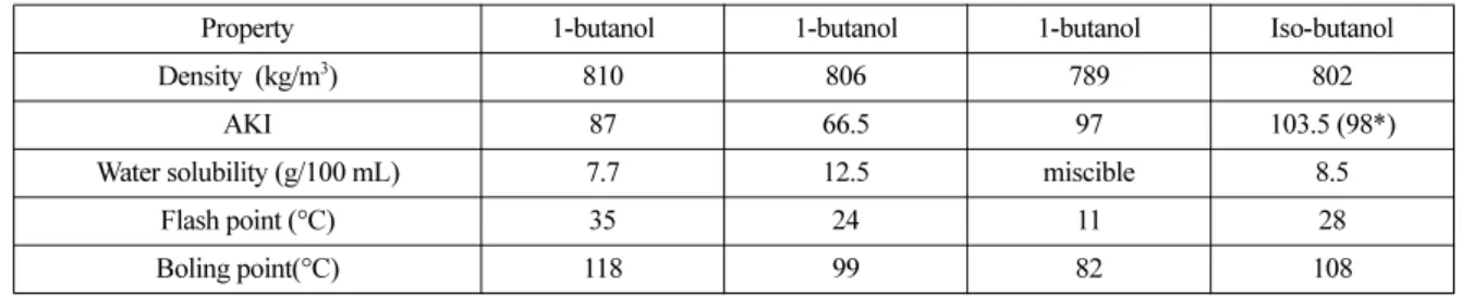 Table 1 Comparison of properties for butanol isomers (3, 5, 8)