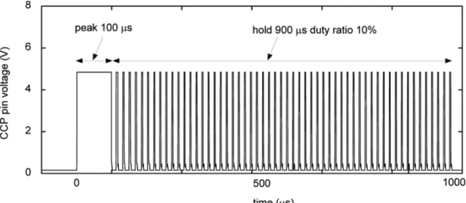 Fig. 2 A typical peak and hold wave measured with digital oscilloscope
