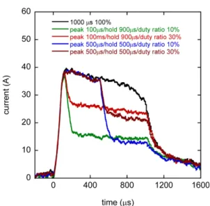 Fig. 4 Measured injector driving current with 5 case peak and hold conditions