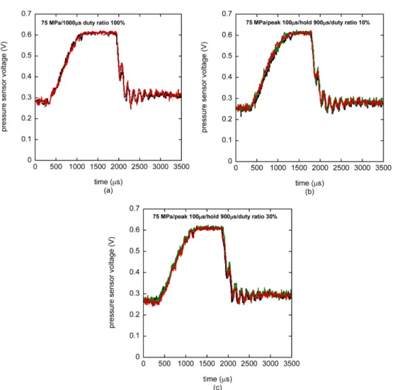 Fig. 6 Pressure sensor voltage of Bosch injection rate method at various peak and hold conditions with rail pressure 75 MPa (a) case 1, (b) case 2, (c) case 3.