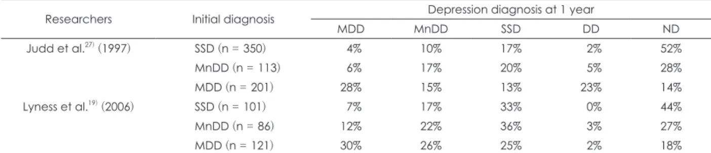 Table 3. Outcomes at 1 year by baseline depression diagnosis