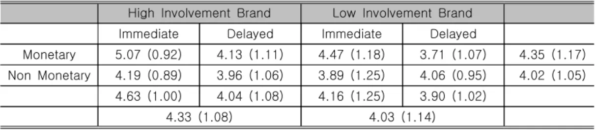 Table 2 presents the means and standard deviations of all measures by treatment conditions in the main study