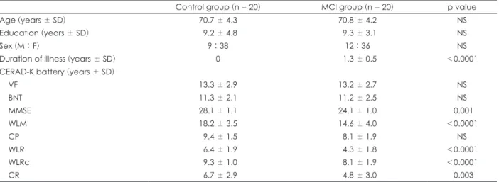 Table 1. Demographic and clinical characteristics of study participants