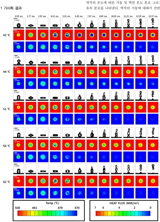 Fig. 2 는 500 o C 로 가열된 벽면과 0.7 m/s로 충돌하는 액적의 온도에 따른 거동 및 벽면 온도 분포 그리고 열 유속 분포를 나타낸다. 액적의 거동에 대해서 전반적으