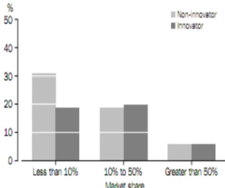 Figure 1. Distribution of market share