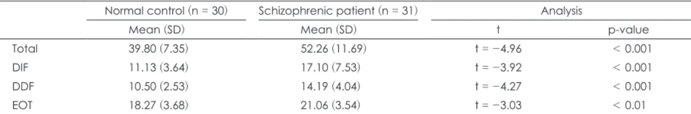 Table 2. TAS-20K in normal controls and schizophrenia patients